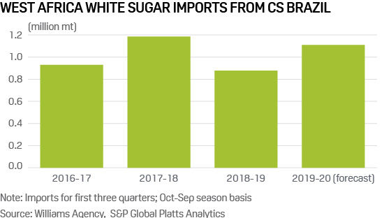 Africa sugar imports