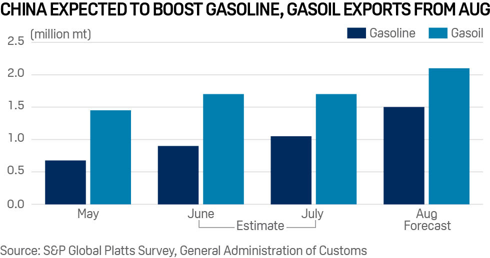 China gasoline exports