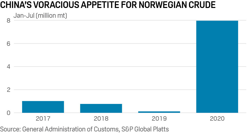 Norway oil exports to China
