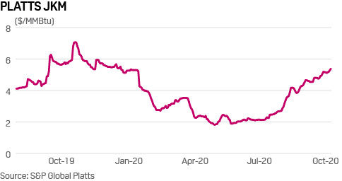 Platts JKM price