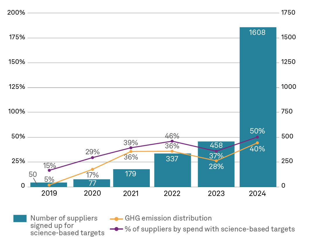 YOY Suppliers Setting Science-Based Targets*
