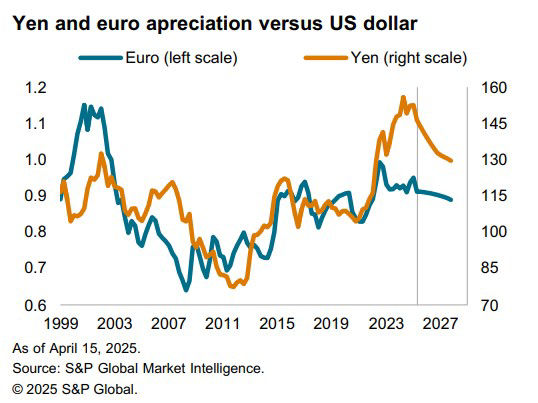 yen and euro