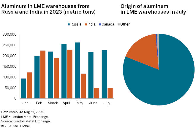 aluminum-in-lme-warehouseS