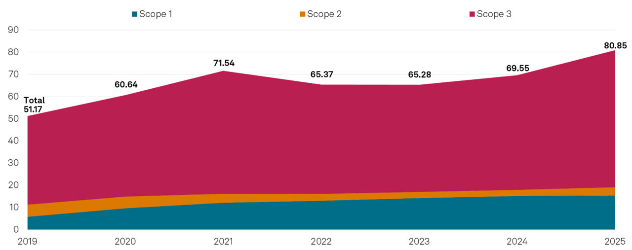 Amazon emissions (MMT CO2e)