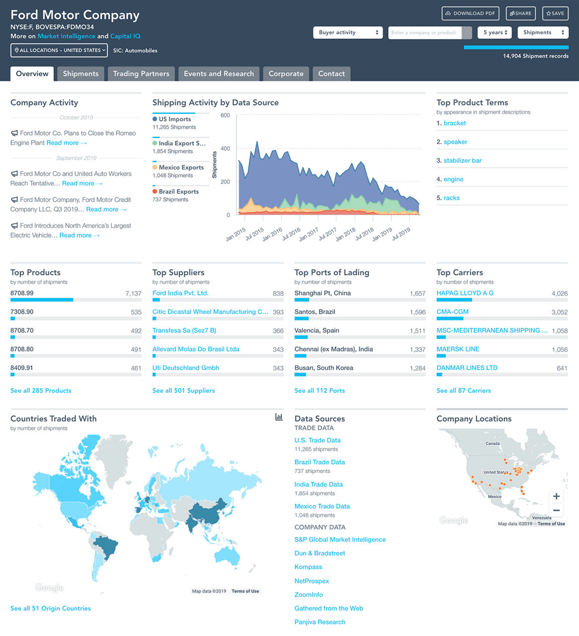 Panjiva interface showing an overview of a company's logistics activity