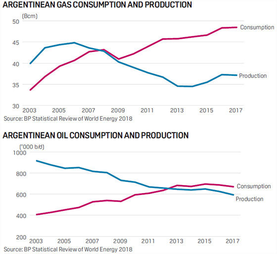 Argentina oil and gas consumption and production