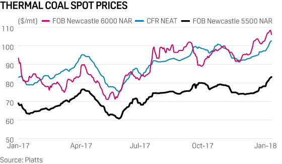 Thermal coal: NEAT index price, and Newcastle 5,500 and 6,000 NAR spot prices