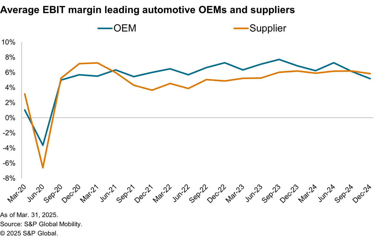 Average EBIT margin of leading OEMs and suppliers