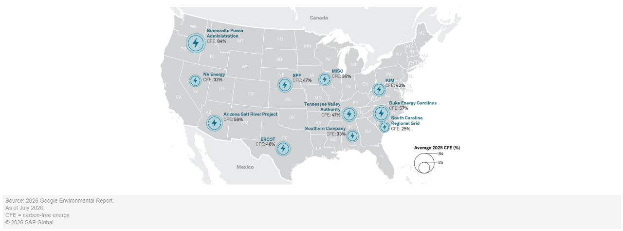 Average Google 2025 CFE across US data center grid regions