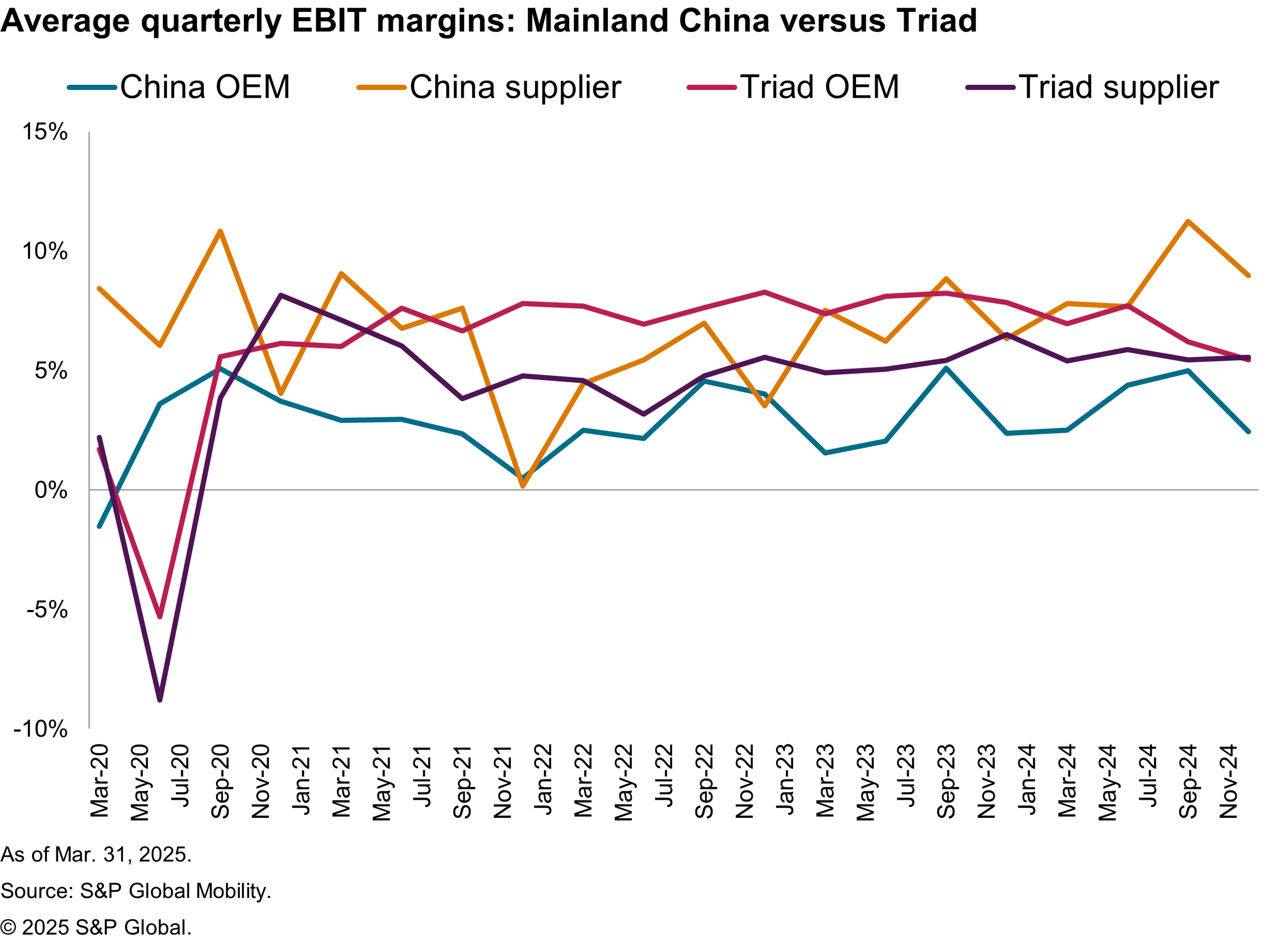 Average quarterly EBIT