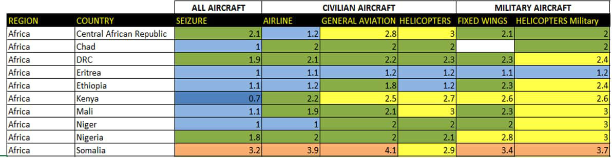 Aviation Risk