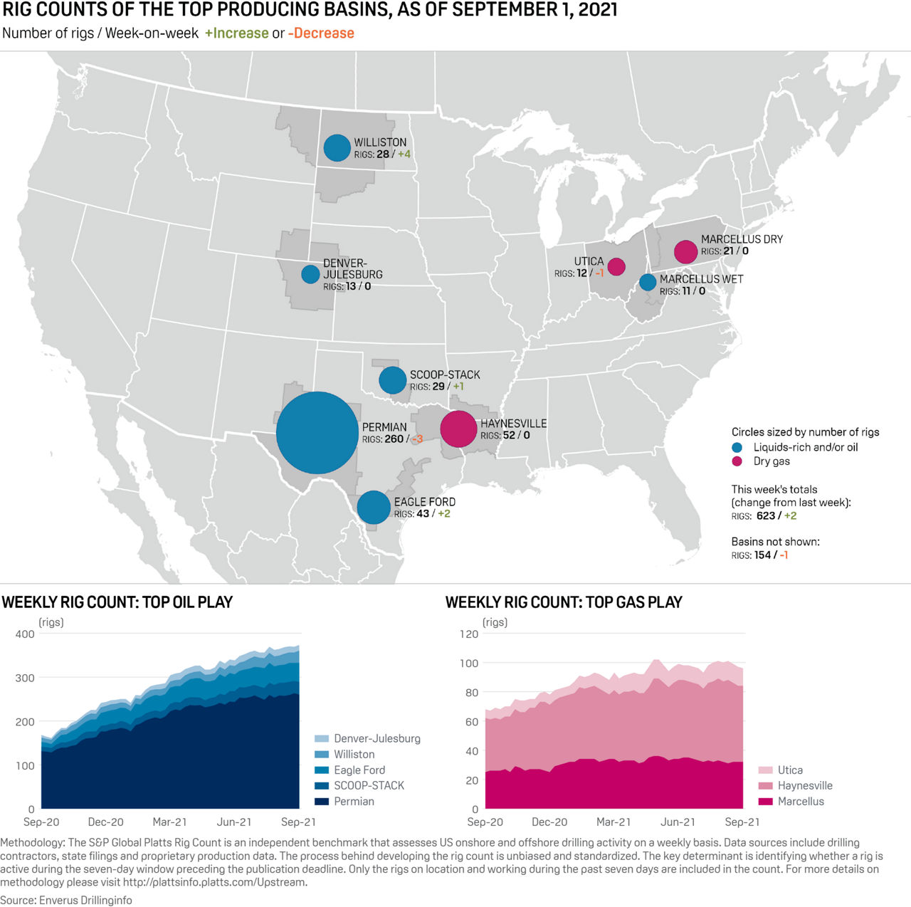 Rig counts of the top producing basins