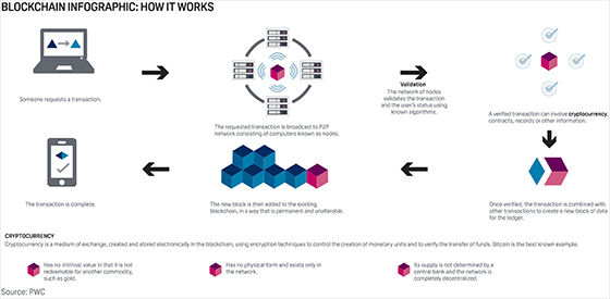 Blockchain: How it works 