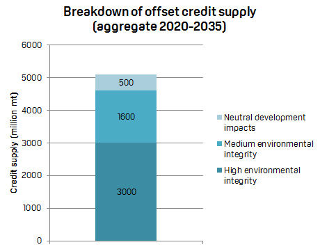 breakdown-offset-credit-supply