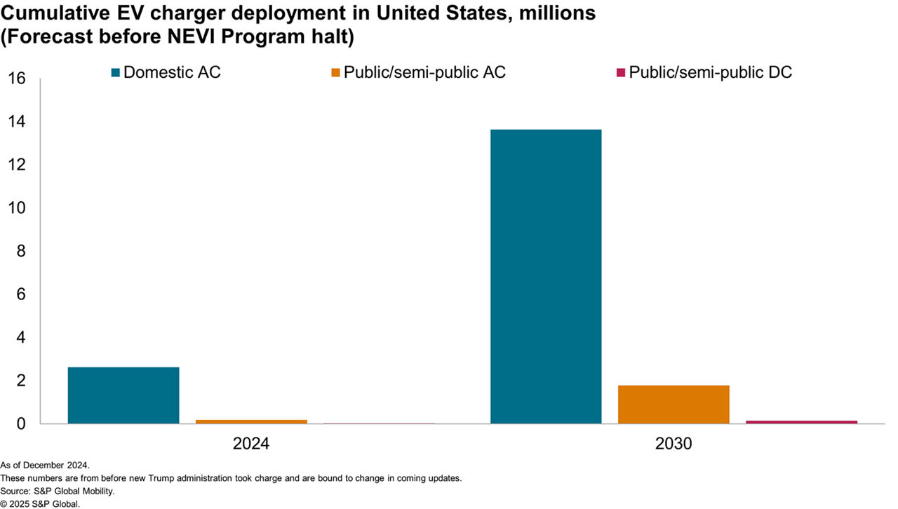 EV Charger Forecast United States