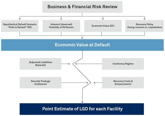 Business and Financial risk overview