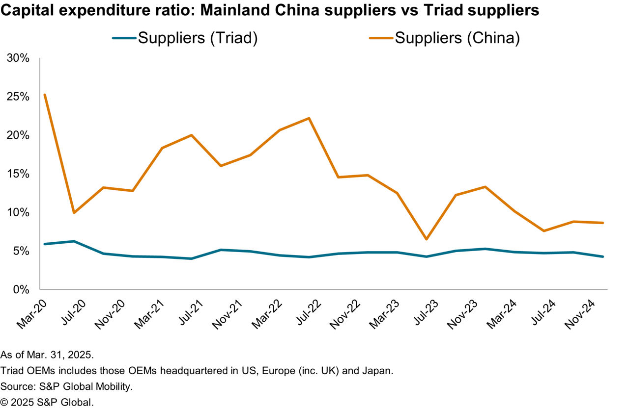 Capital expenditure ratio