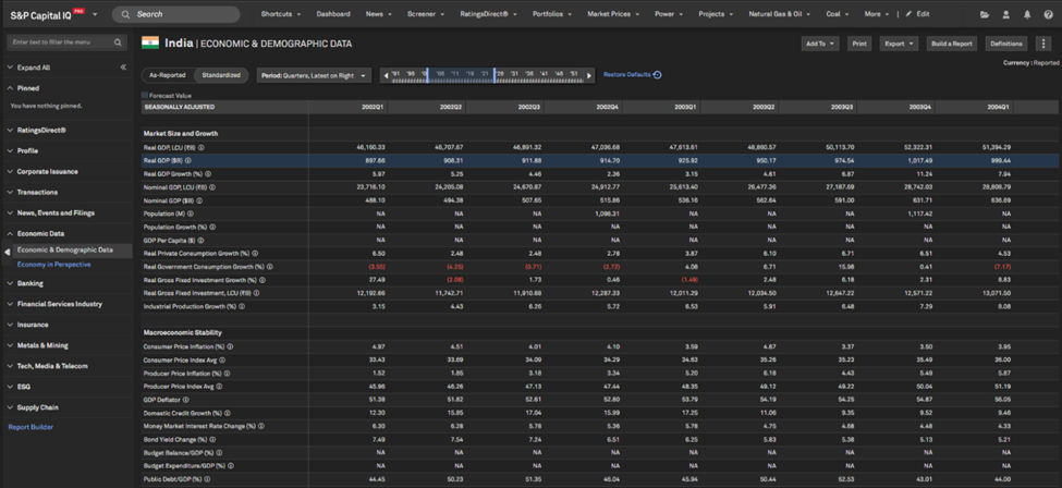 Macroeconomic Data