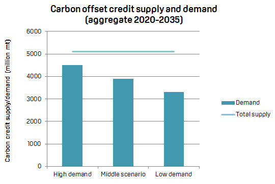 carbon-offset-supply-demand