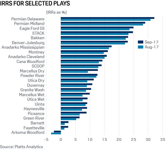 IRRs for selected plays, September 2017