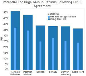 Potential for huge gain in returns following OPEC agreement