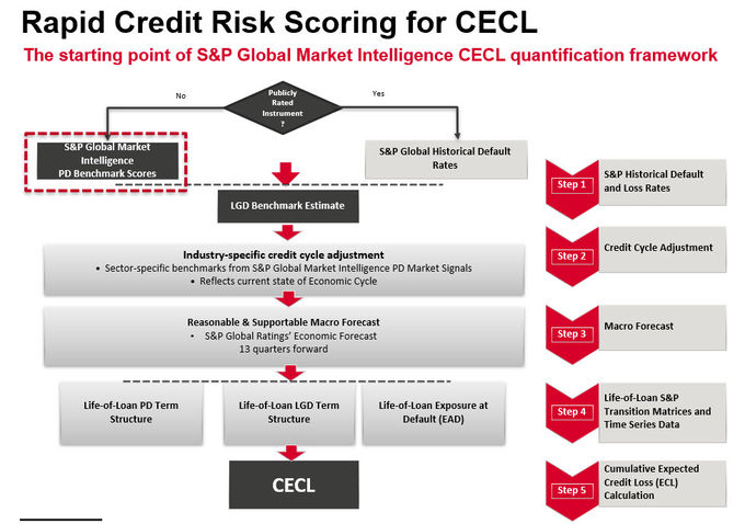 cecl-methodology