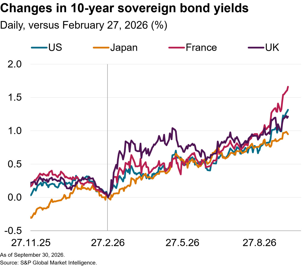 data showing the changes to sovereign bond yields