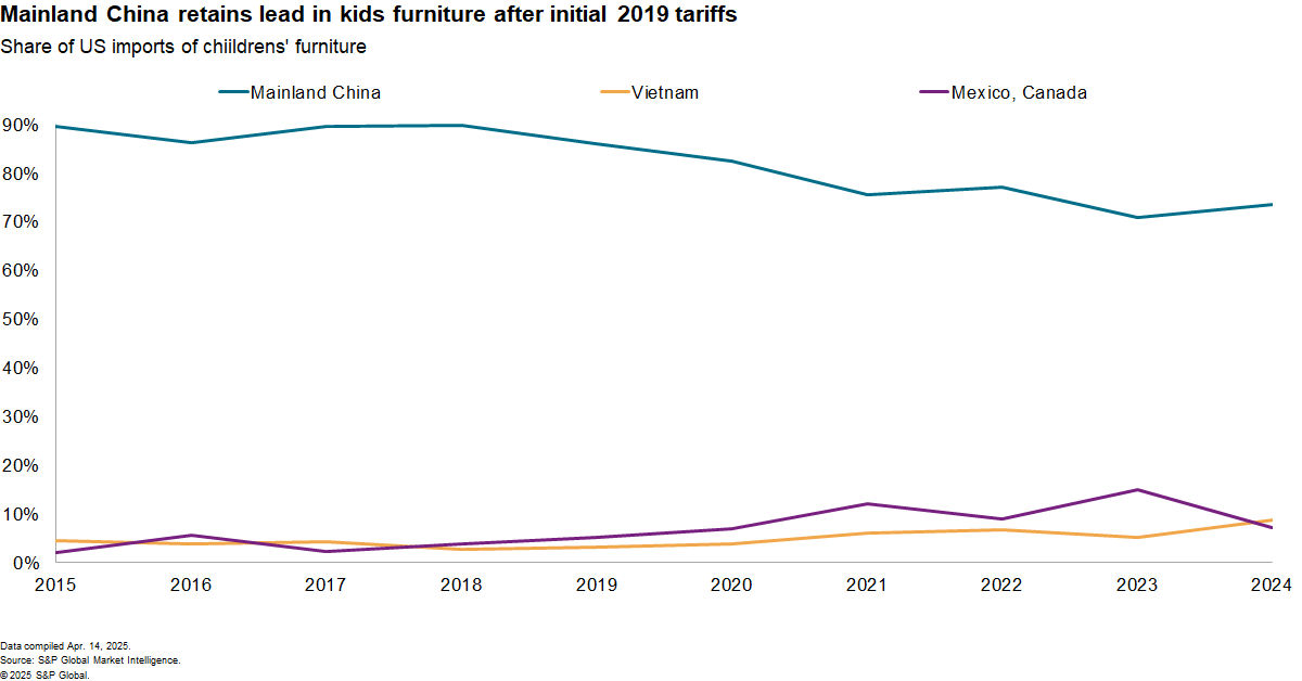 Mainland China retains lead in kids furniture 