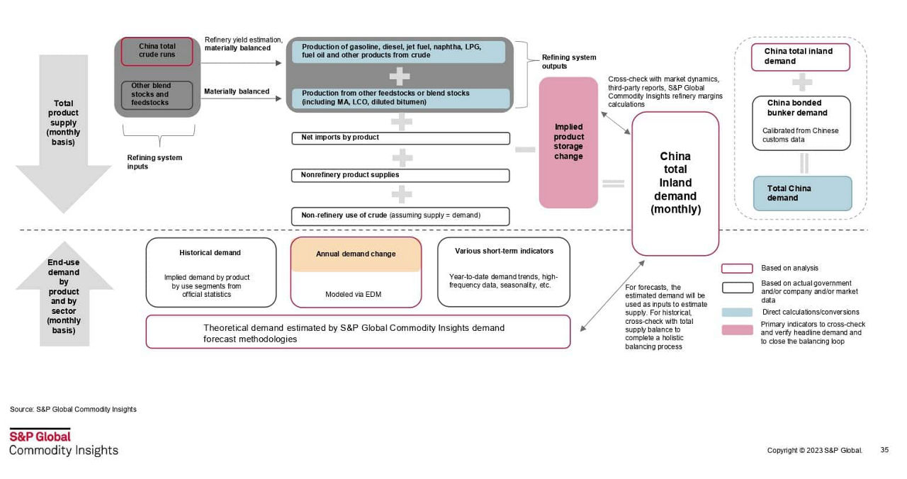 The chart shows multiple indicators are selected to draw estimations for product demand in China.