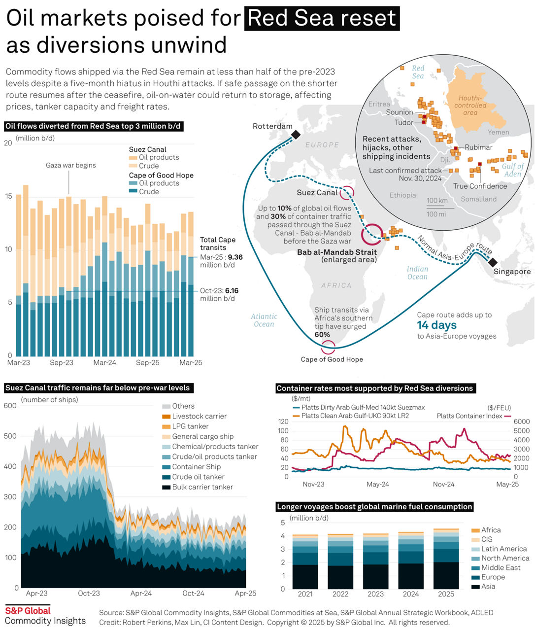 red sea infographic