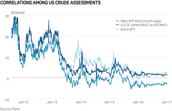 Correlations among US crude assessments