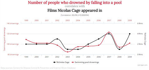 Number of people who drowned by falling into a pool correlates with films Nicholas Cage appeared in