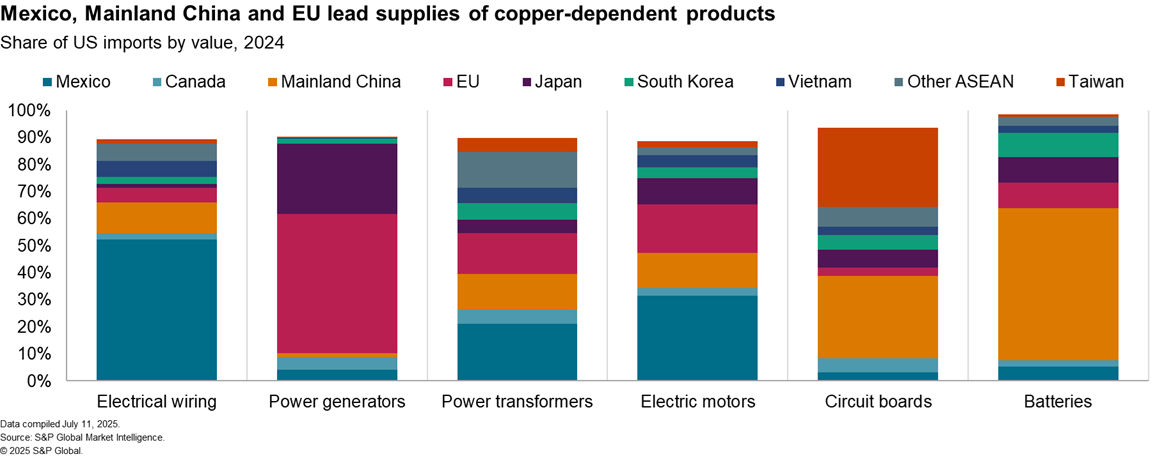 Mexico, Mainland China and EU lead supplies of copper-dependent products data on copper use July 2025