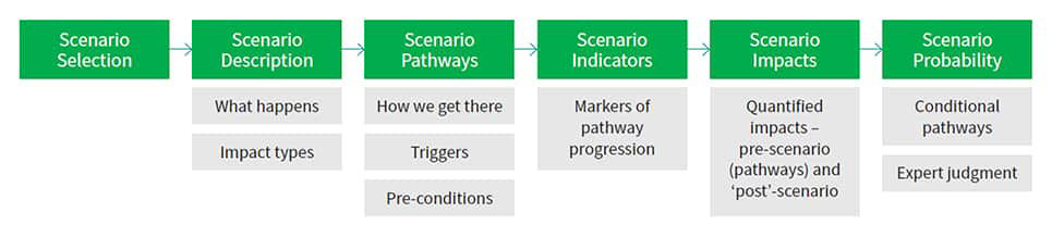 The value of scenario analysis