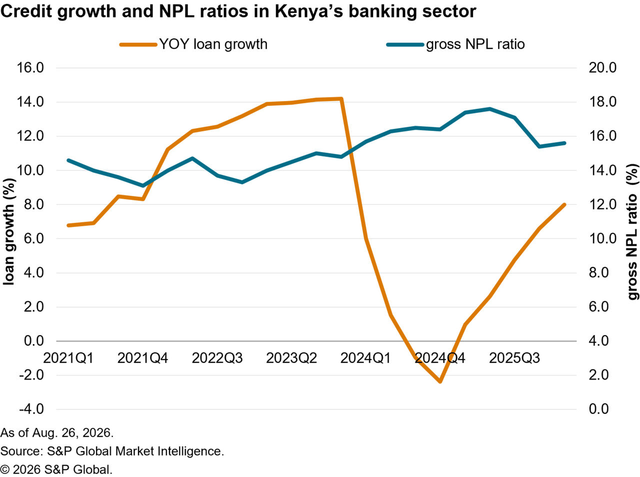 data showing credit growth for kenyan banks
