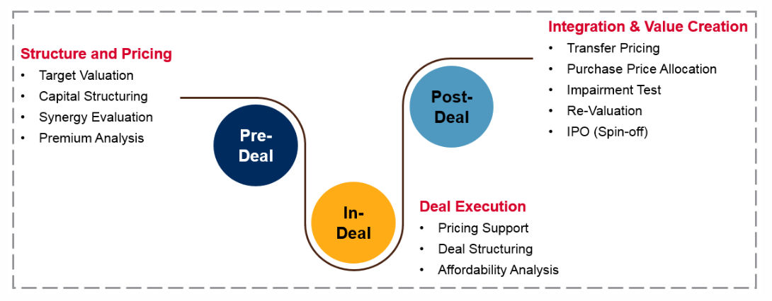 Deal Execution, Structure and Pricing