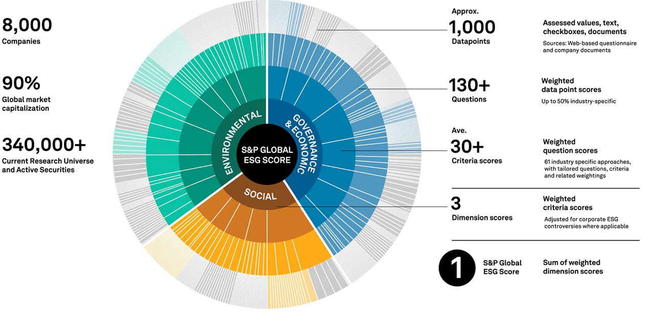 Financial and industry data