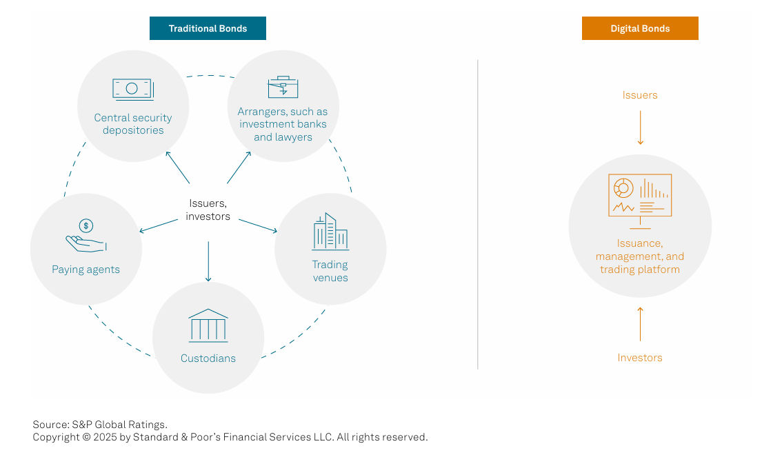 digital bonds ratings