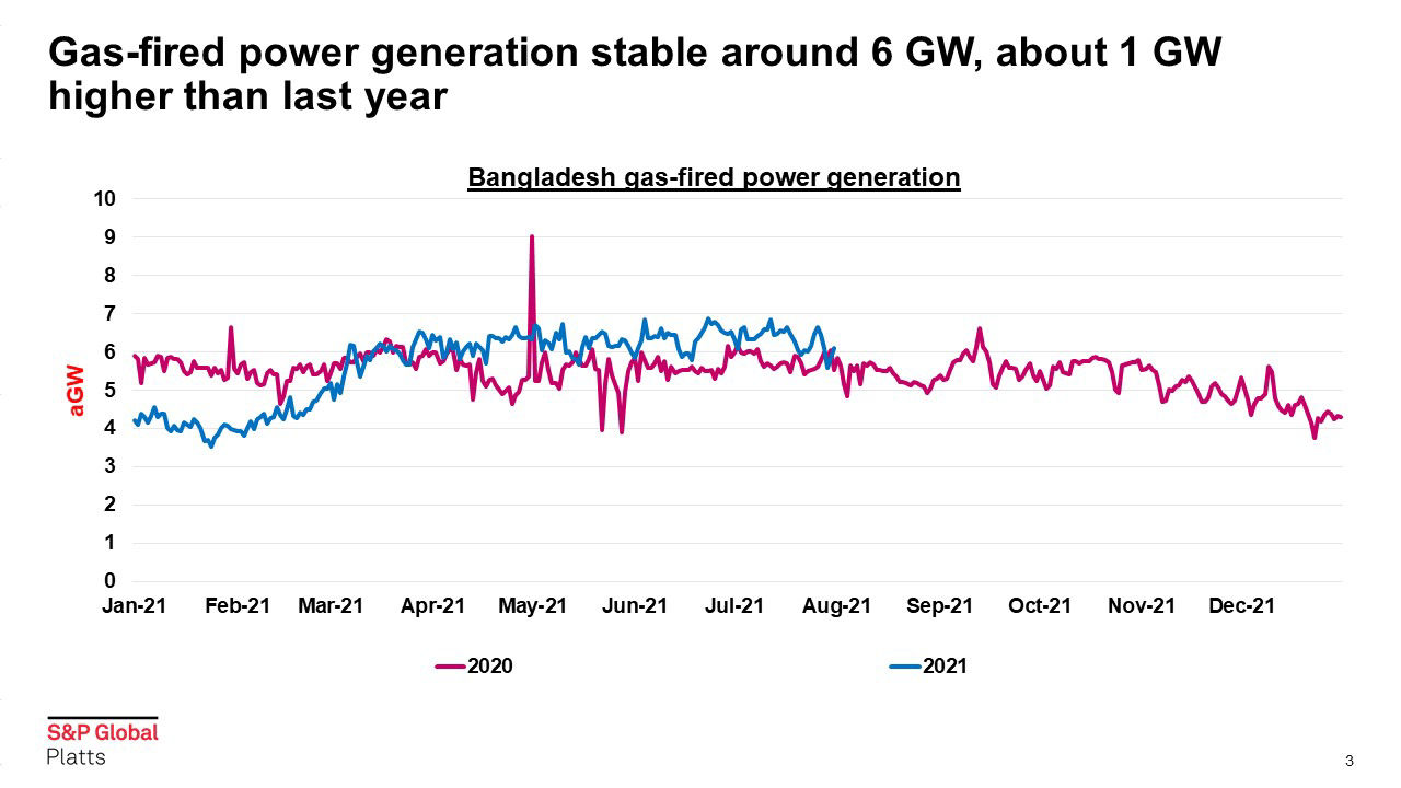 Gas-fired power generation stable around 6 GW, about 1 GW higher than last year
