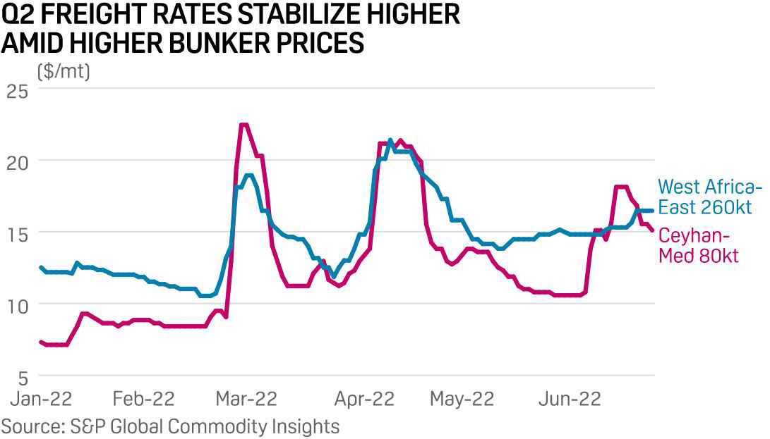 Q2 freight rates stabilize higher amid higher bunker prices