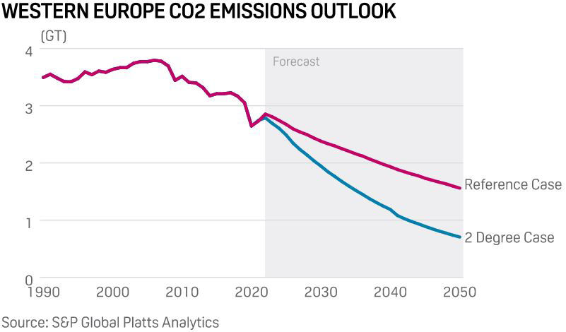 Graph: Western Europe CO2 emissions outlook