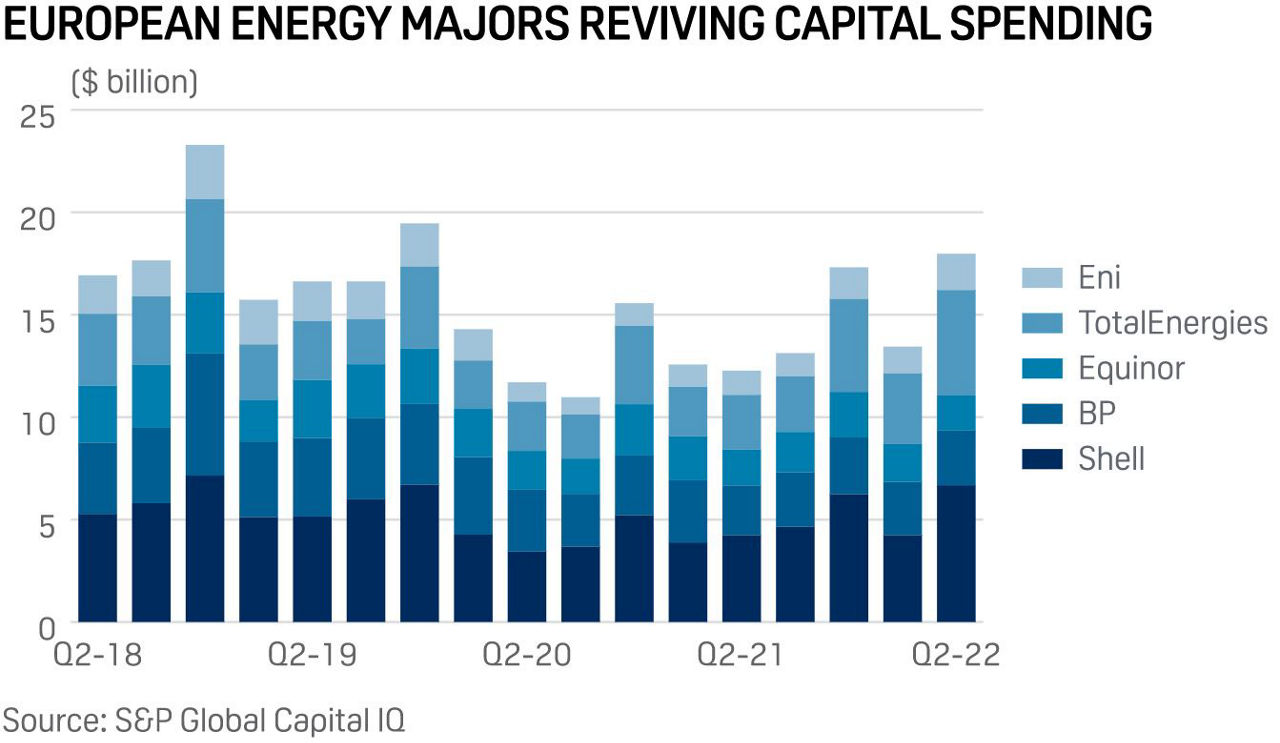 European energy majors reviving capital spending