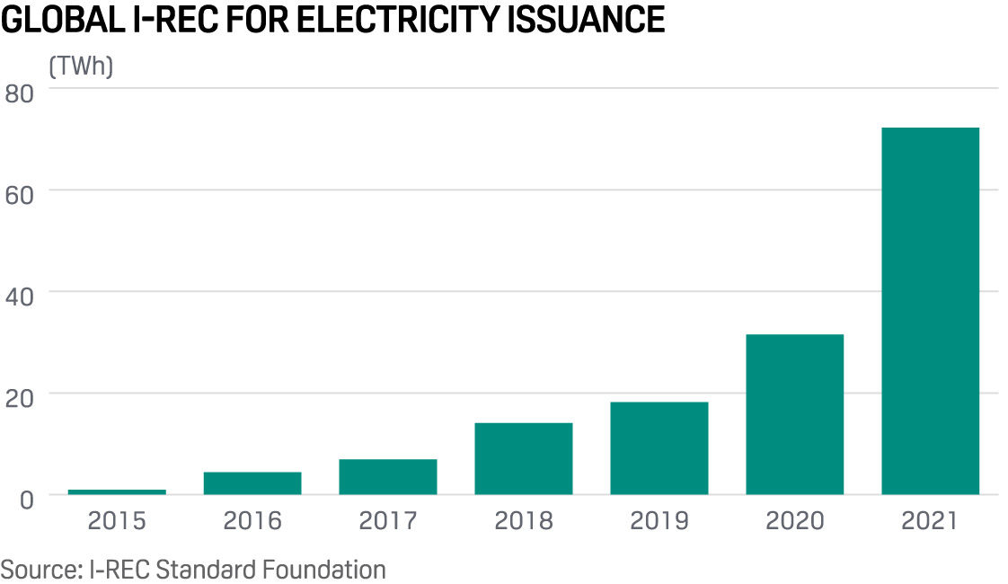 Graph: Global I-REC for electricity issuance