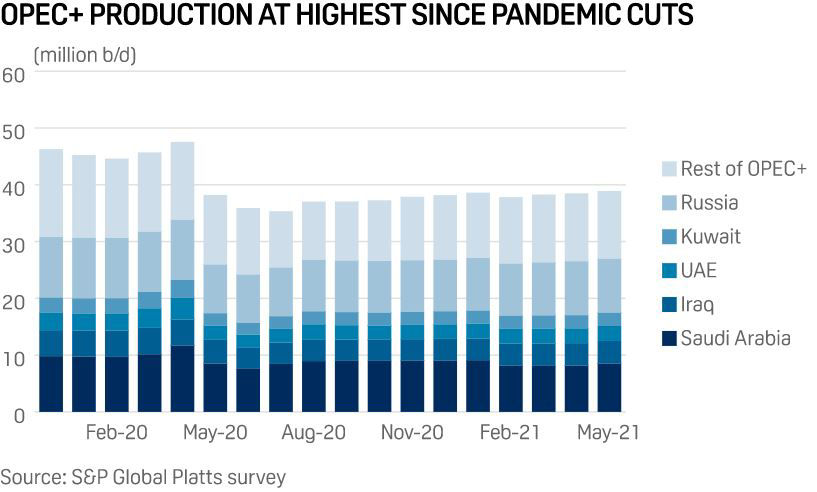 Graph: OPEC+ production at highest since pandemic cuts