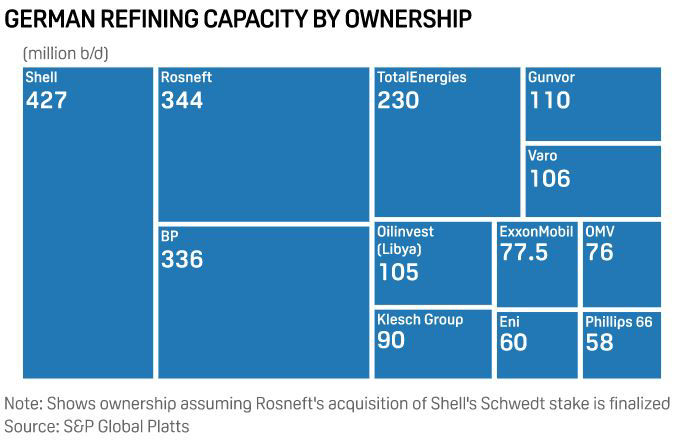 German refining capacity by ownership