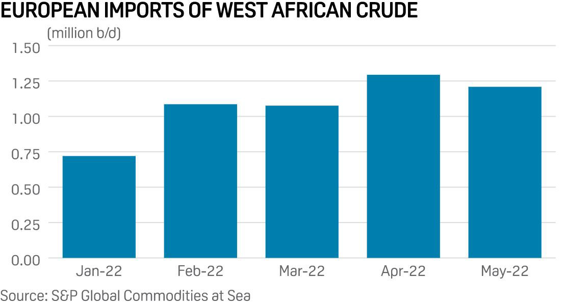 European imports of West African crude