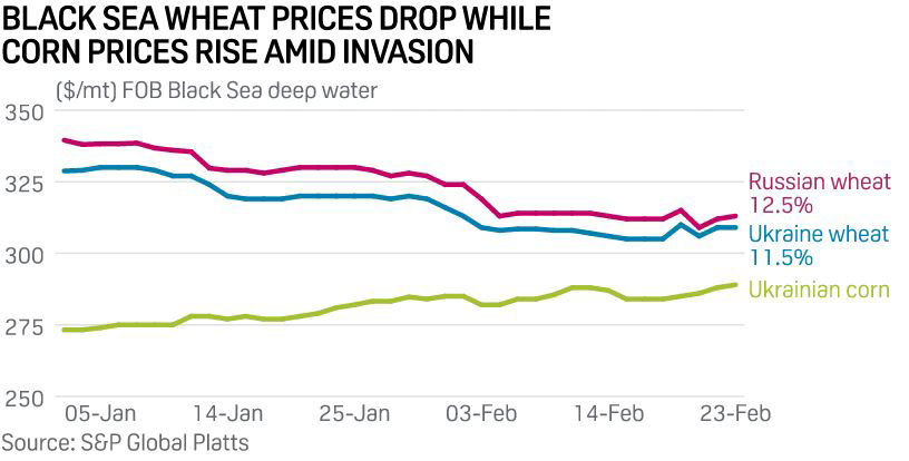 Graph: Black sea wheat prices drop while corn prices rise amid invasion
