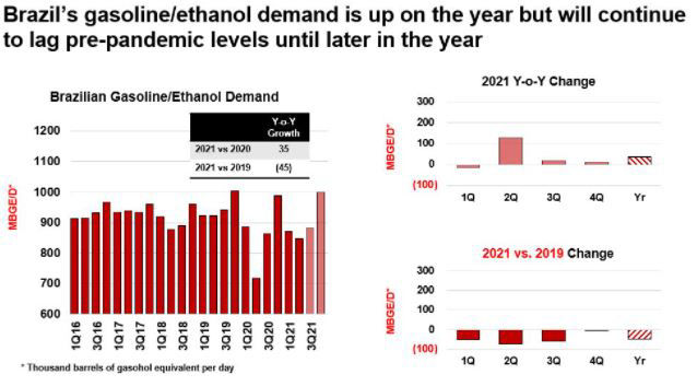 Chart shows that Brazil's gasoline/ethanol demand is up on the year but will continue to lag pre-pandemic levels until later in the year