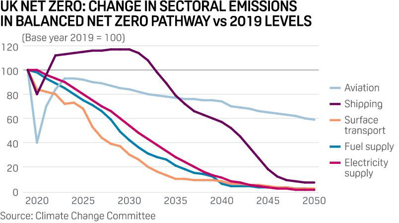 Change in sectoral emissions in balanced net zero pathway vs 2019 levels