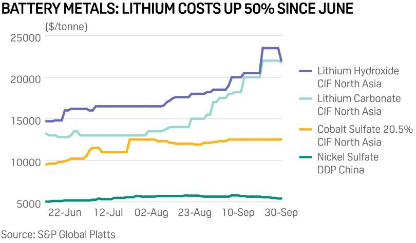 Lithium cost up 50% since June